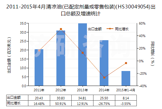 2011-2015年4月清涼油(已配定劑量或零售包裝)(HS30049054)出口總額及增速統計